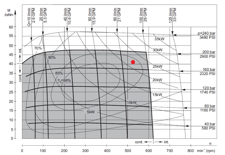 performance graph of a 160cc orbital hydraulic motor